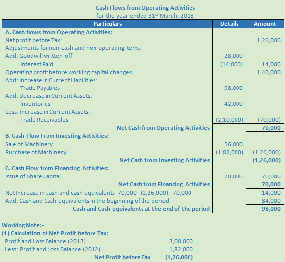 DK Goel Solutions Class 12 Accountancy Chapter 6 Cash Flow Statement-A-54