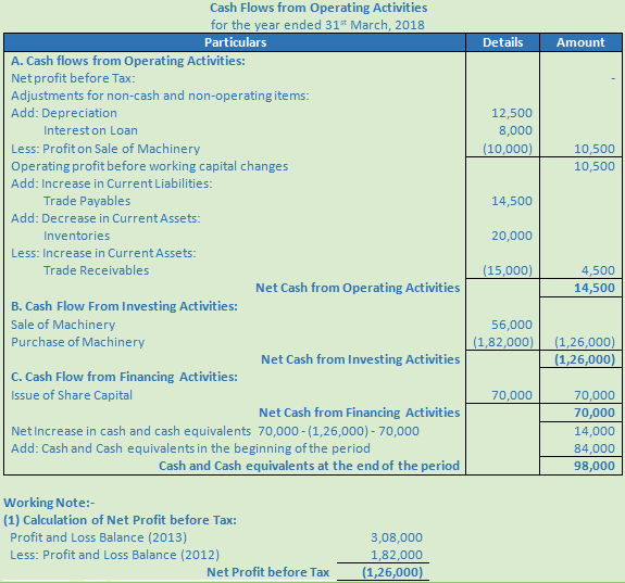 DK Goel Solutions Class 12 Accountancy Chapter 6 Cash Flow Statement-A-56