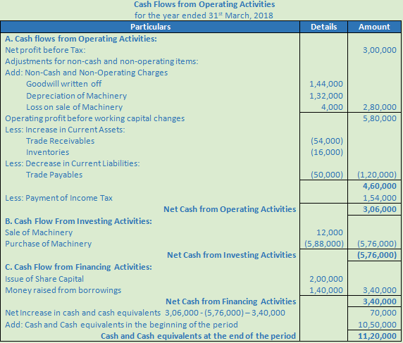 DK Goel Solutions Class 12 Accountancy Chapter 6 Cash Flow Statement-A-62