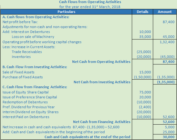 DK Goel Solutions Class 12 Accountancy Chapter 6 Cash Flow Statement-A-65