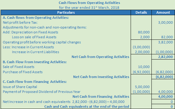 DK Goel Solutions Class 12 Accountancy Chapter 6 Cash Flow Statement-A-68