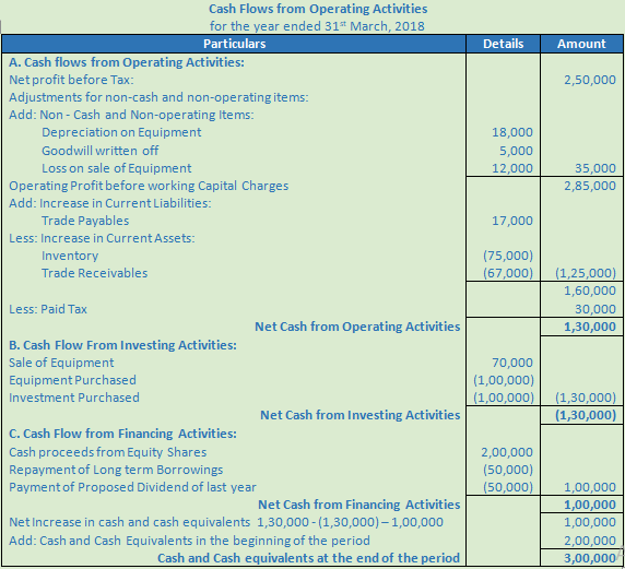 DK Goel Solutions Class 12 Accountancy Chapter 6 Cash Flow Statement-A-73