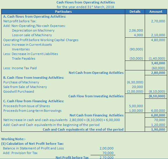 DK Goel Solutions Class 12 Accountancy Chapter 6 Cash Flow Statement-A-8