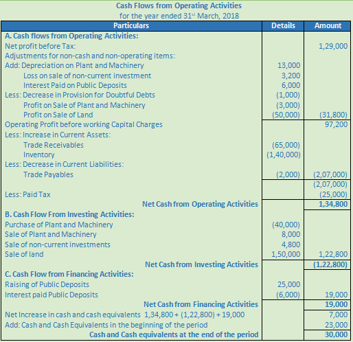 DK Goel Solutions Class 12 Accountancy Chapter 6 Cash Flow Statement-A-80