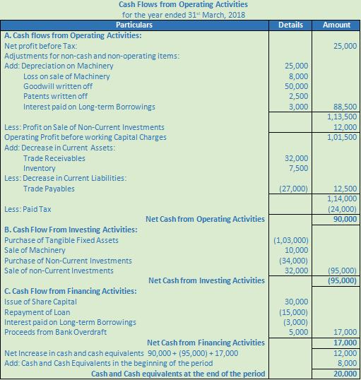 DK Goel Solutions Class 12 Accountancy Chapter 6 Cash Flow Statement-A-83