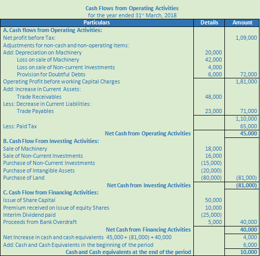 DK Goel Solutions Class 12 Accountancy Chapter 6 Cash Flow Statement-A-87