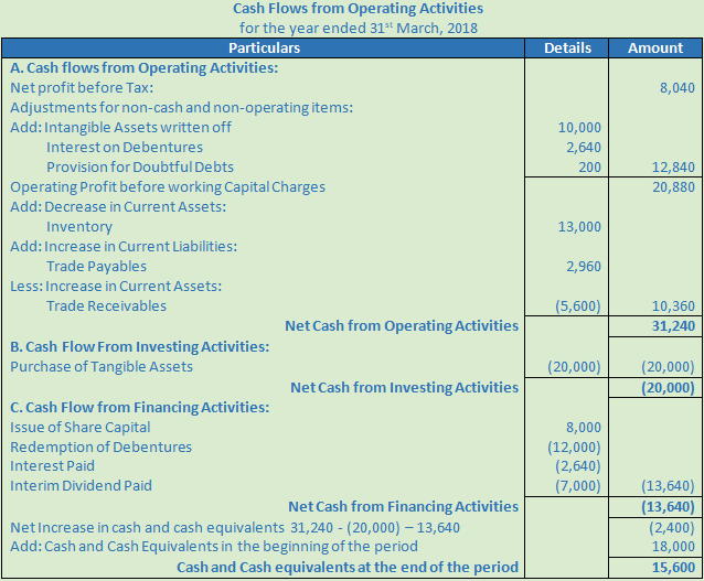 DK Goel Solutions Class 12 Accountancy Chapter 6 Cash Flow Statement-A-89Q2