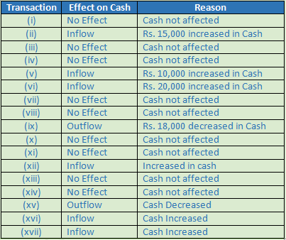 DK Goel Solutions Class 12 Accountancy Chapter 6 Cash Flow Statement-A1