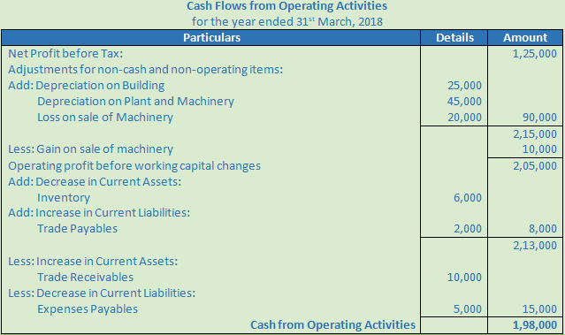 DK Goel Solutions Class 12 Accountancy Chapter 6 Cash Flow Statement-A10
