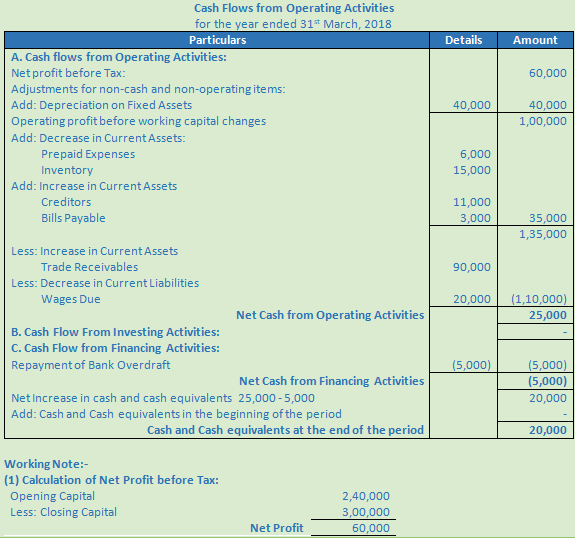 DK Goel Solutions Class 12 Accountancy Chapter 6 Cash Flow Statement-A101