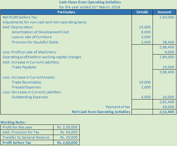 DK Goel Solutions Class 12 Accountancy Chapter 6 Cash Flow Statement-A12