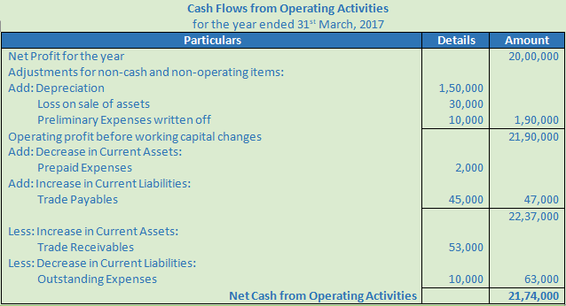 DK Goel Solutions Class 12 Accountancy Chapter 6 Cash Flow Statement-A15