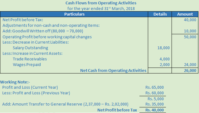 DK Goel Solutions Class 12 Accountancy Chapter 6 Cash Flow Statement-A17