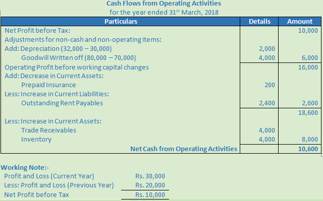 DK Goel Solutions Class 12 Accountancy Chapter 6 Cash Flow Statement-A19