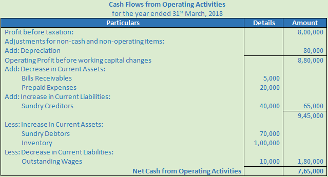 DK Goel Solutions Class 12 Accountancy Chapter 6 Cash Flow Statement-A1