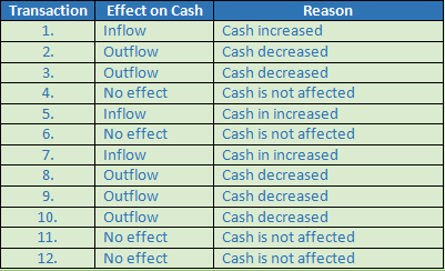 DK Goel Solutions Class 12 Accountancy Chapter 6 Cash Flow Statement-A2