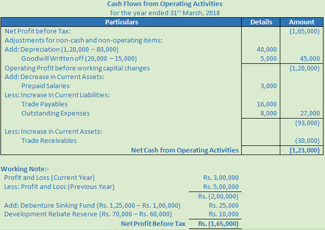 DK Goel Solutions Class 12 Accountancy Chapter 6 Cash Flow Statement-A21