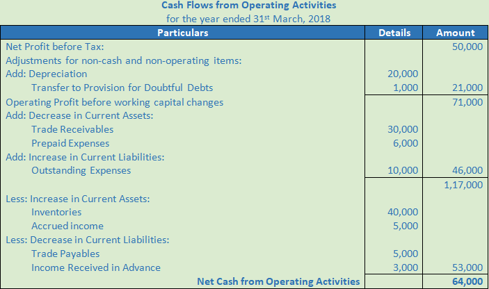 DK Goel Solutions Class 12 Accountancy Chapter 6 Cash Flow Statement-A23