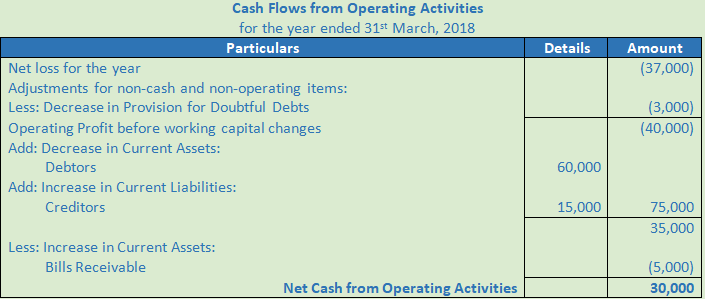 DK Goel Solutions Class 12 Accountancy Chapter 6 Cash Flow Statement-A27