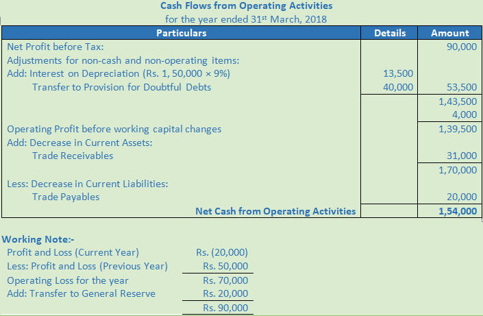 DK Goel Solutions Class 12 Accountancy Chapter 6 Cash Flow Statement-A30