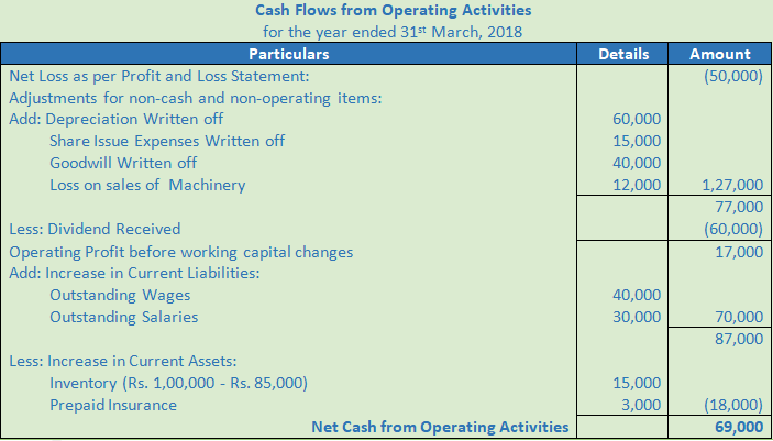 DK Goel Solutions Class 12 Accountancy Chapter 6 Cash Flow Statement-A38