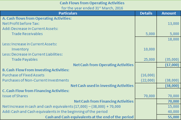DK Goel Solutions Class 12 Accountancy Chapter 6 Cash Flow Statement-A38