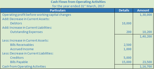 DK Goel Solutions Class 12 Accountancy Chapter 6 Cash Flow Statement-A4
