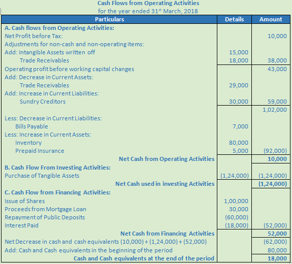 DK Goel Solutions Class 12 Accountancy Chapter 6 Cash Flow Statement-A42