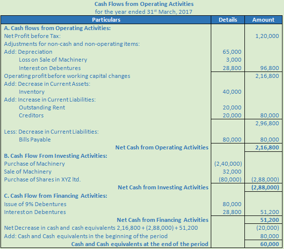 DK Goel Solutions Class 12 Accountancy Chapter 6 Cash Flow Statement-A53