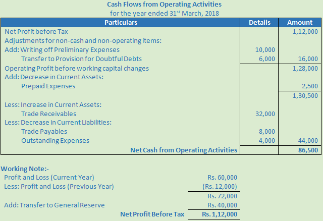 DK Goel Solutions Class 12 Accountancy Chapter 6 Cash Flow Statement-A5