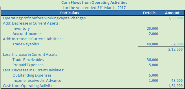 DK Goel Solutions Class 12 Accountancy Chapter 6 Cash Flow Statement-A6