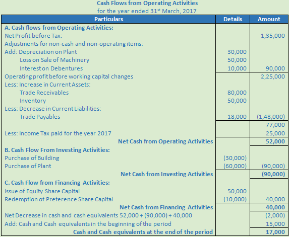 DK Goel Solutions Class 12 Accountancy Chapter 6 Cash Flow Statement-A60