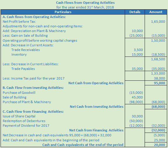 DK Goel Solutions Class 12 Accountancy Chapter 6 Cash Flow Statement-A64