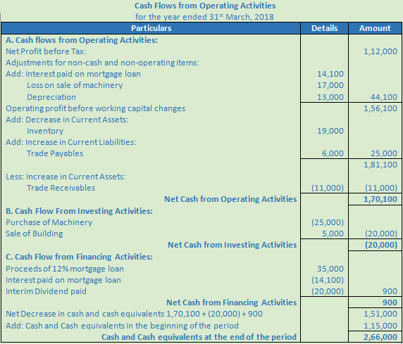 DK Goel Solutions Class 12 Accountancy Chapter 6 Cash Flow Statement-A68