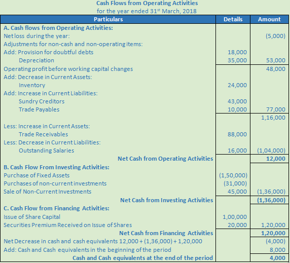 DK Goel Solutions Class 12 Accountancy Chapter 6 Cash Flow Statement-A73