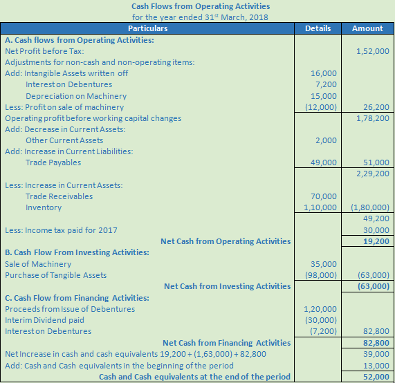 DK Goel Solutions Class 12 Accountancy Chapter 6 Cash Flow Statement-A76