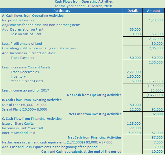 DK Goel Solutions Class 12 Accountancy Chapter 6 Cash Flow Statement-A80