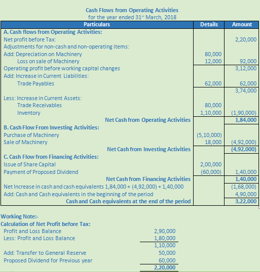 DK Goel Solutions Class 12 Accountancy Chapter 6 Cash Flow Statement-A85