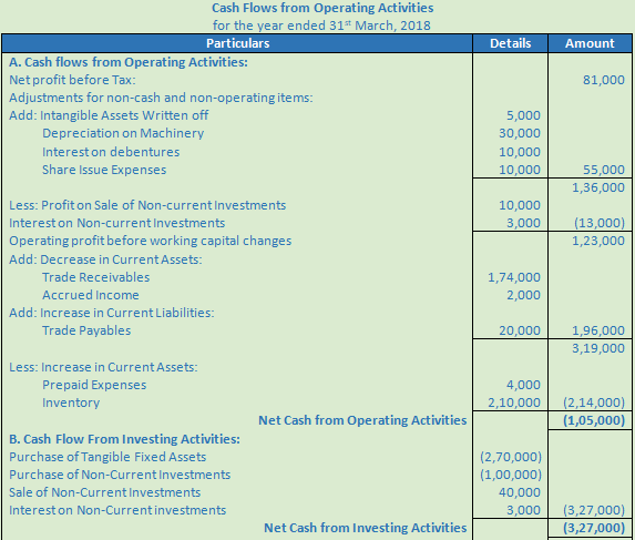 DK Goel Solutions Class 12 Accountancy Chapter 6 Cash Flow Statement-A93