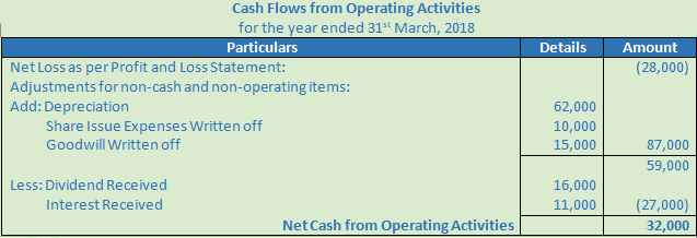 DK Goel Solutions Class 12 Accountancy Chapter 6 Cash Flow Statement-