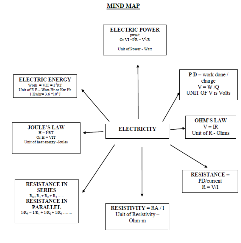 Electricity Concepts