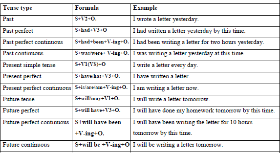 Grade 5 English grammar 5