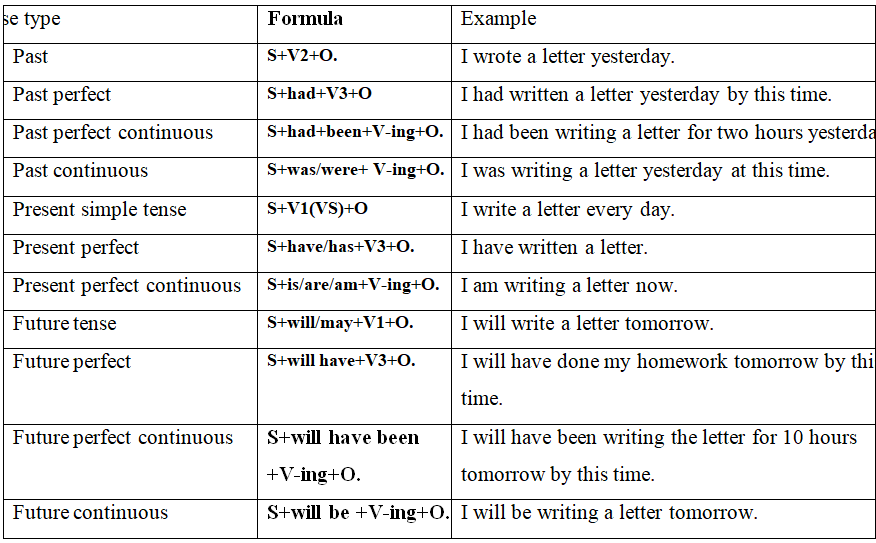 Grade 6 English Grammar 1