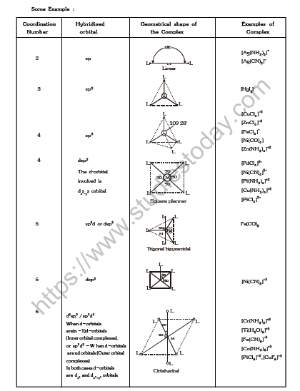 JEE-Mains-Chemistry-Coordination-Chemistry-Notes 3