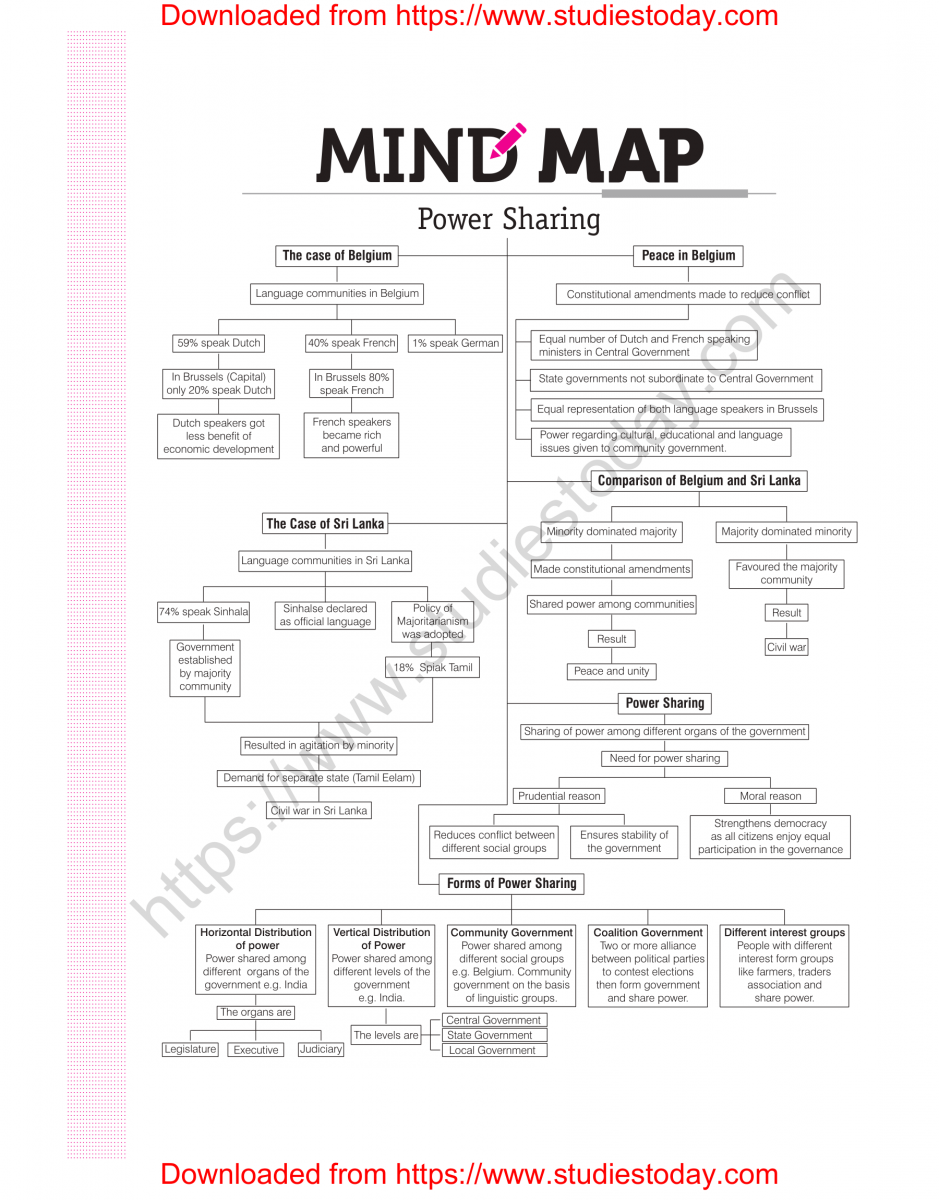 Mind Maps Class 10 Social Science Democratic Politics