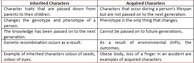 NCERT Exemplar Solutions Class 10 Science Heredity and Evolution