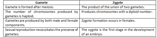 NCERT Exemplar Solutions Class 10 Science How do Organisms Reproduce