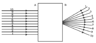 NCERT Exemplar Solutions Class 10 Science Light Reflection and Refraction