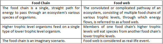 NCERT Exemplar Solutions Class 10 Science Our Environment