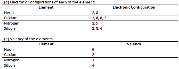 NCERT Exemplar Solutions Class 10 Science Periodic Classification of Elements